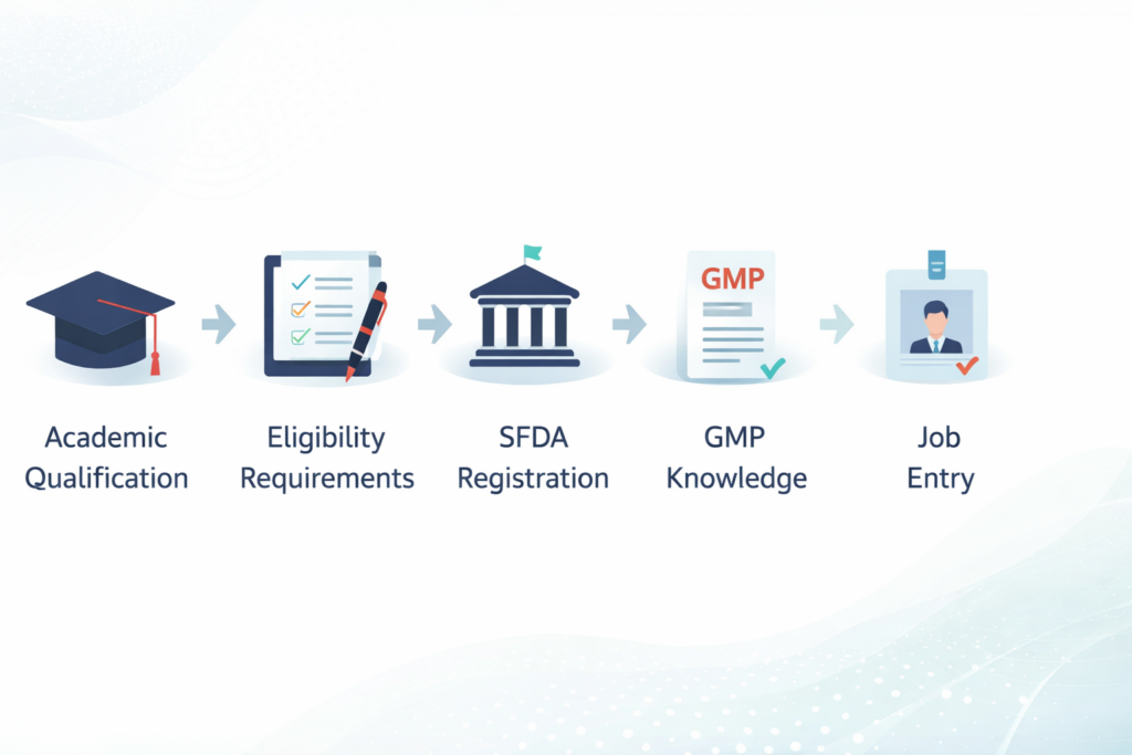 Pharma licensing pathway in Saudi Arabia showing SFDA requirements, GMP eligibility steps, and regulatory approval process for pharmaceutical careers