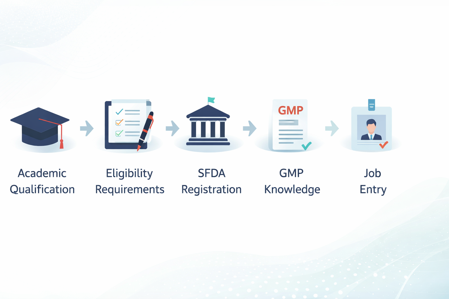 Pharma licensing pathway in Saudi Arabia showing SFDA requirements, GMP eligibility steps, and regulatory approval process for pharmaceutical careers