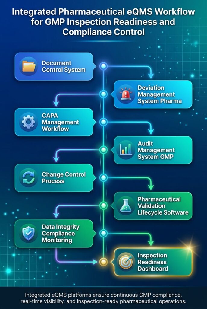 Pharmaceutical integrated eQMS workflow showing CAPA, deviations, audits, and document control connected in a single GMP compliance system for inspection readiness
