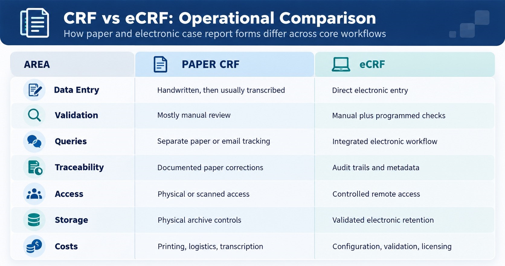eCRFs integrate data entry, validation, queries, permissions, and electronic traceability