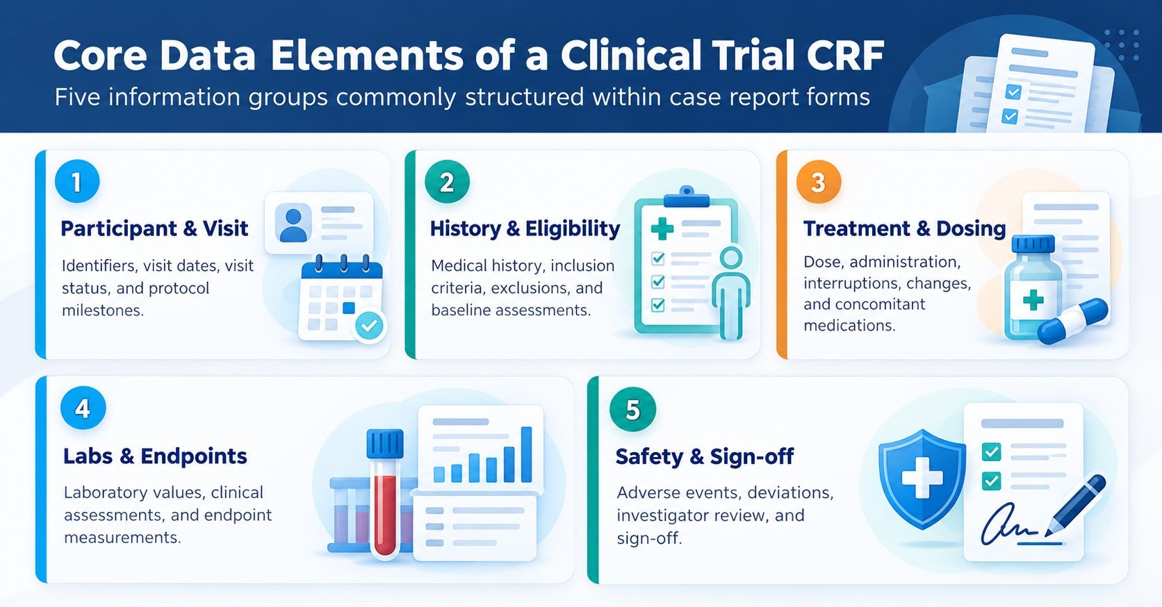 CRF design groups protocol-required participant, treatment, endpoint, and safety data into controlled fields