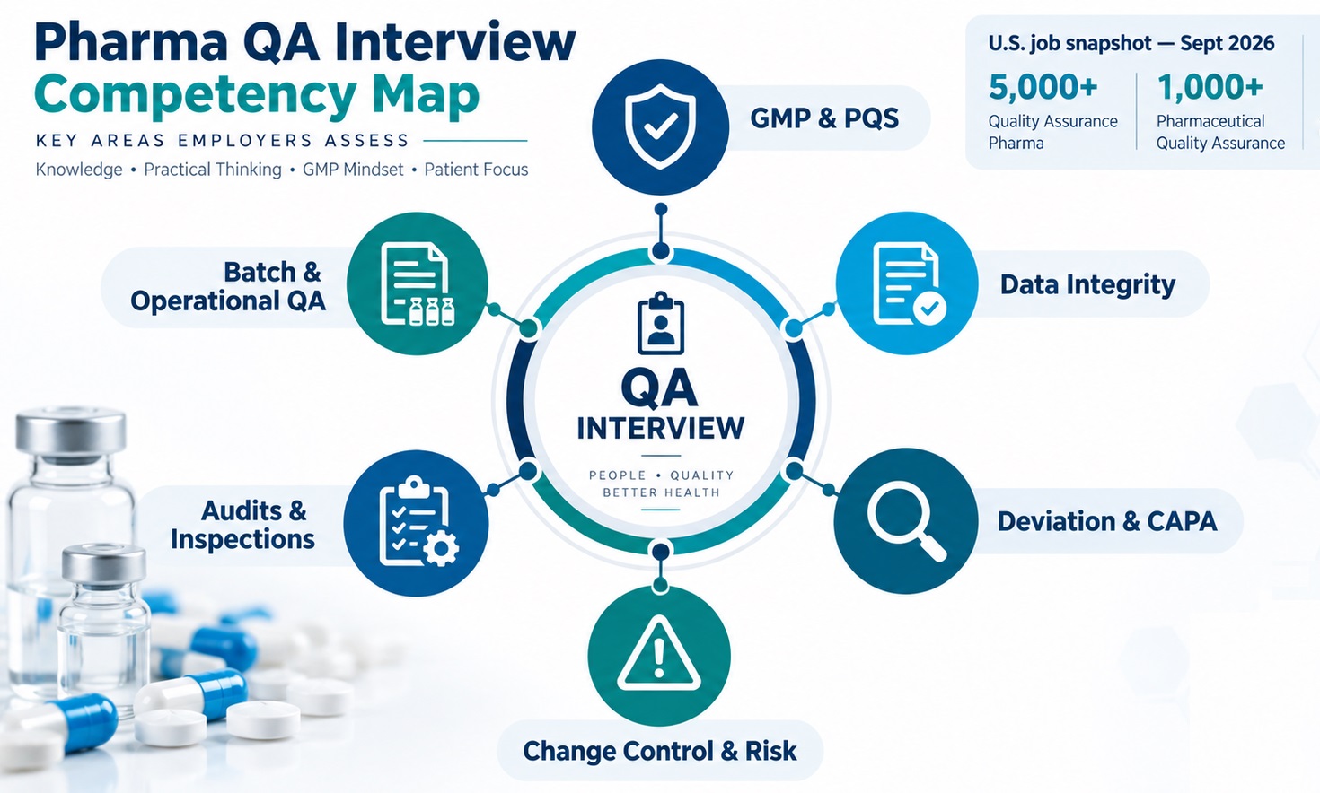 This map shows the six competency areas most QA interviews assess.