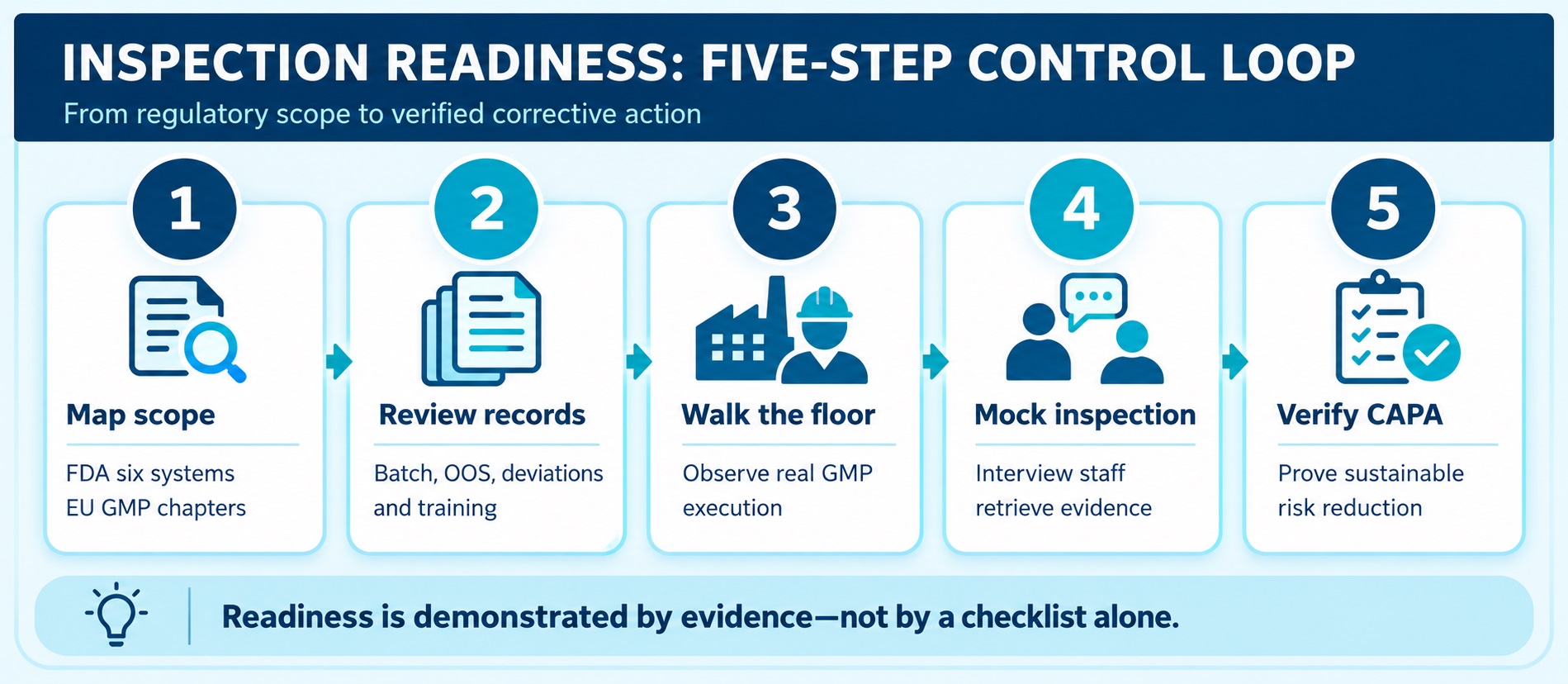 Five-step GMP inspection readiness loop