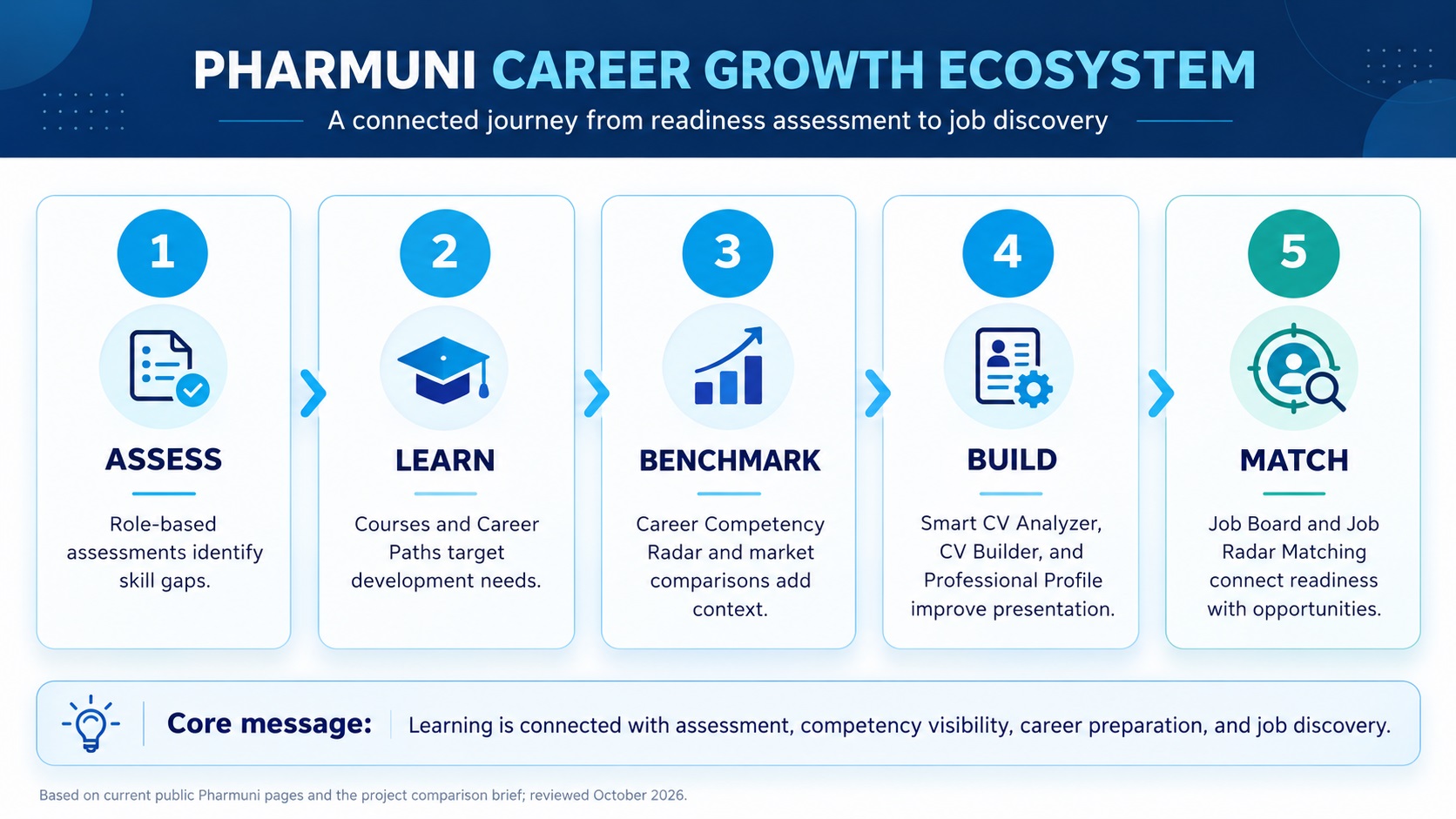 From Skills Assessment to Career Readiness and Job Matching