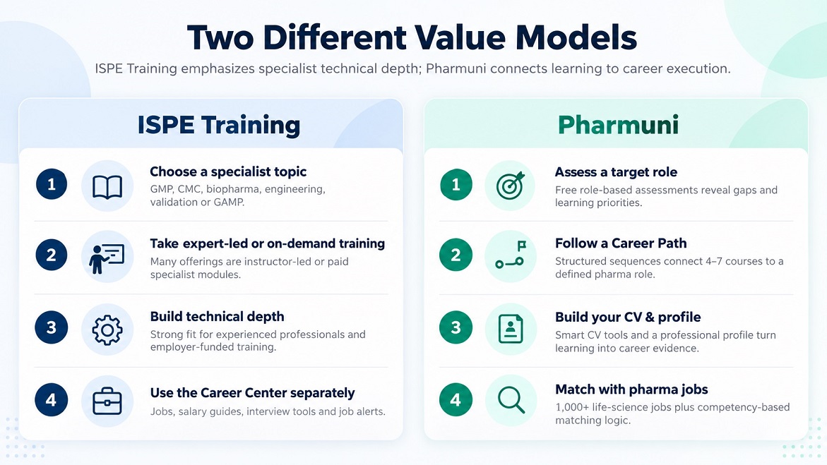 Two value models: ISPE Training emphasizes specialist technical depth; Pharmuni connects learning to role selection, CV/profile development, competency visibility, and job matching